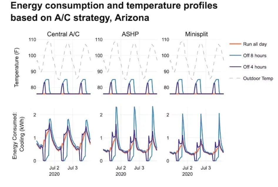 The consumption of the air conditioner kept on all day or off for 8/4 hours in a dry climate. Credit: The Conversation