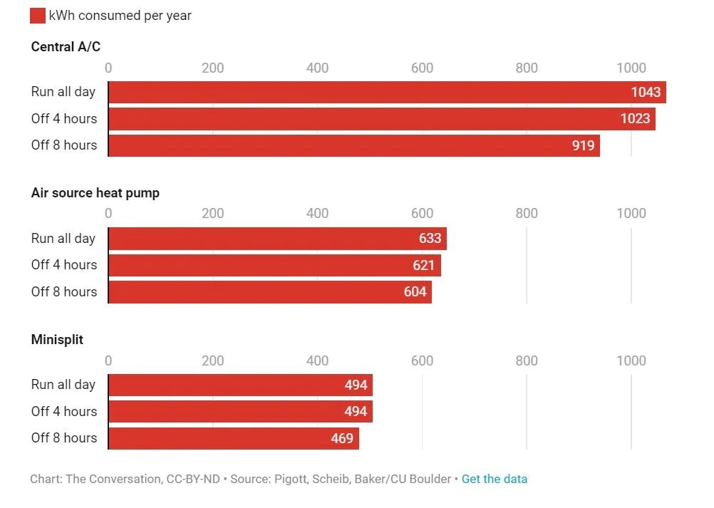 The annual consumption in kWh of a house in a dry environment with three types of air conditioners and in three operating methods. Credit: The Conversation