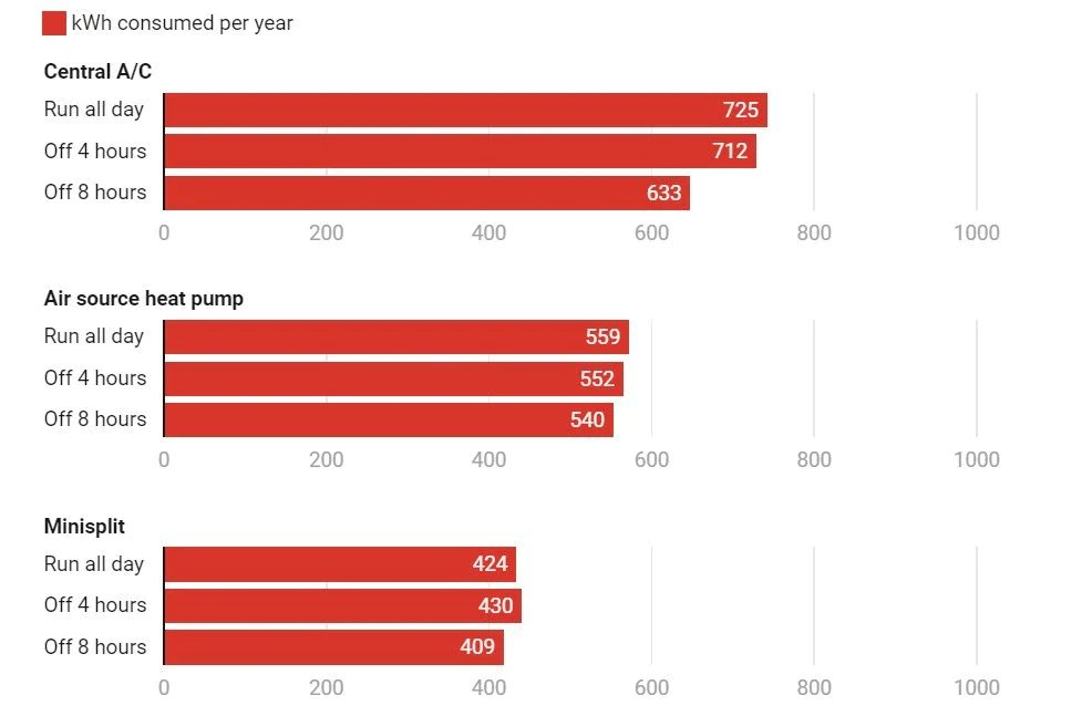 The annual consumption in kWh of a house in a humid environment with three types of air conditioners and in three operating methods. Credit: The Conversation