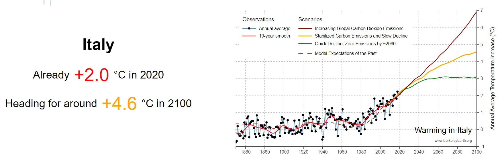 The increase in the average temperature in Italy compared to the pre-industrial era