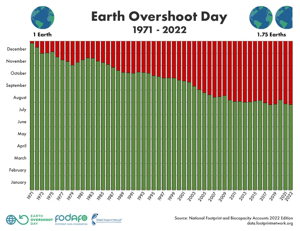 1659006811 805 Today is Overshoot day 2022 we have plundered all sustainable